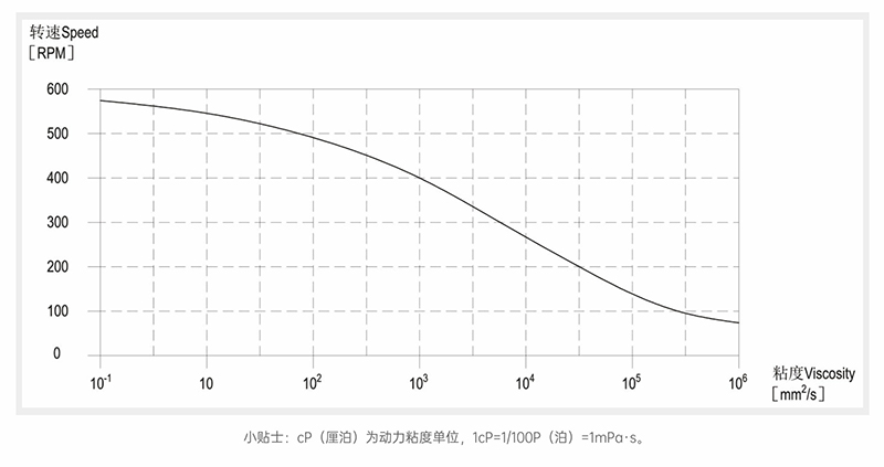 茄子视频APP免费看粘度-轉速曲線