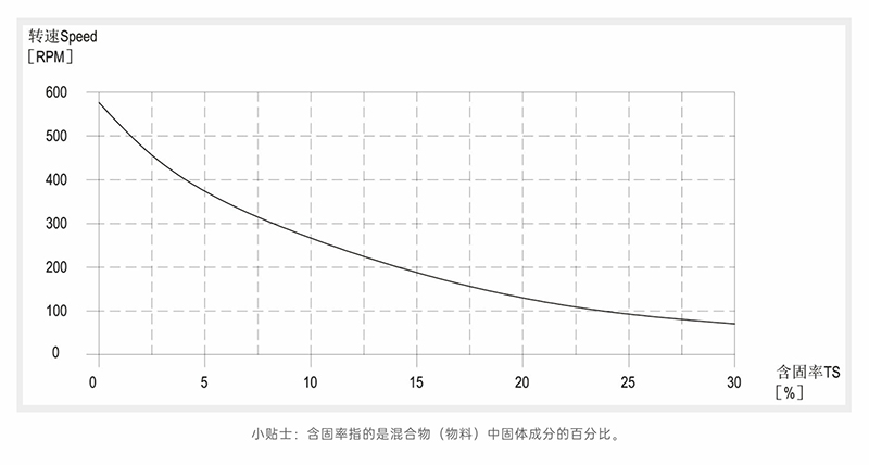 茄子视频APP免费看含固率-轉速曲線